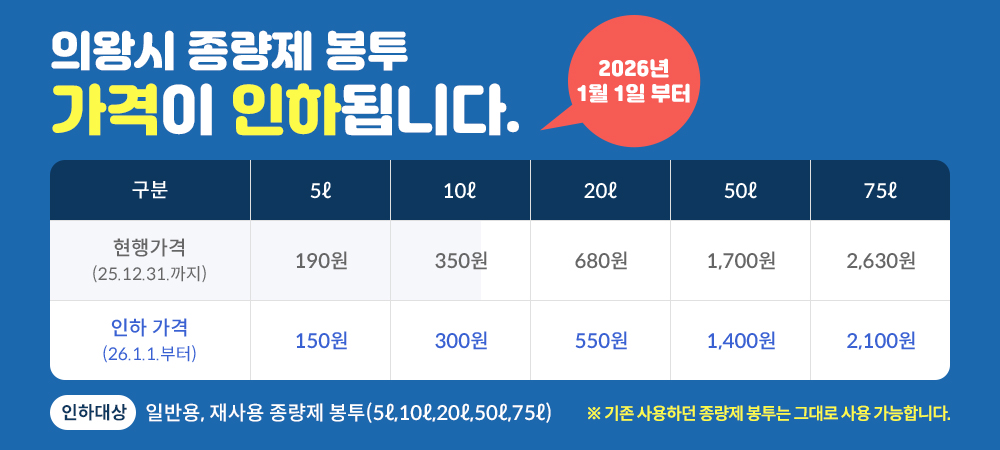 의왕시 종량제 봉투 가격이 인하됩니다./2026년 1월 1일부터/구분 현행가격(25.12.31.까지) : 5ℓ - 190원, 10ℓ  - 350원, 20ℓ  - 680원, 50ℓ  - 1,700원, 75ℓ  - 2,630원/인하가격(26.1.1.부터) 5ℓ - 150원, 10ℓ  - 300원, 20ℓ  - 550원, 50ℓ  - 1,400원, 75ℓ  - 2,100원/인하대상 - 일반용, 재사용 종량제 봉투(5ℓ ,10ℓ ,20ℓ ,50ℓ ,75ℓ) /※ 기존 사용하던 종량제 봉투는 그대로 사용가능합니다.