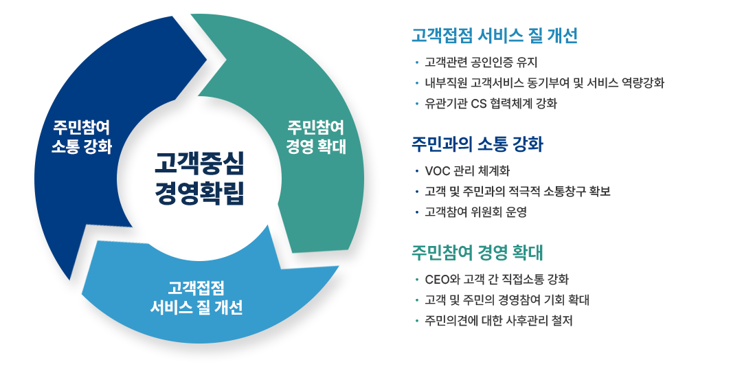 CS 3대 전략과제 및 실행과제 - 자세한 내용은 하단 참조