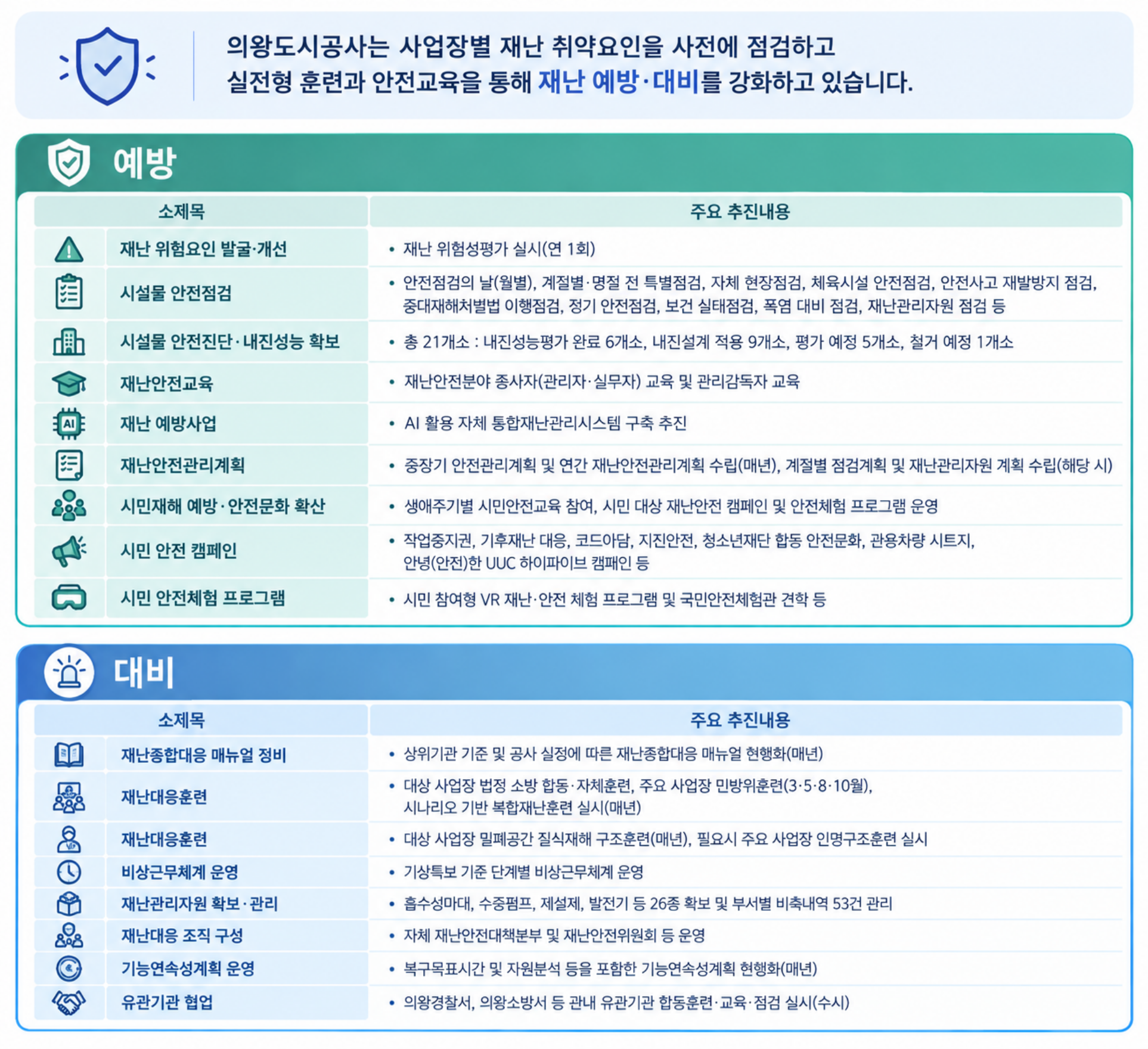 재난안전관리 예방 대비 현황